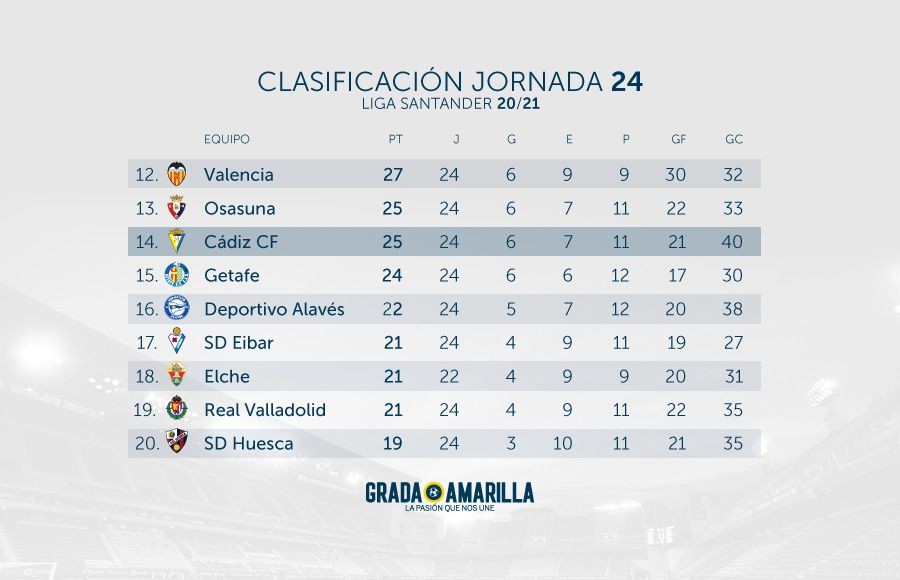 Clasificación Liga de la Permanencia jornada 24 2020-2021