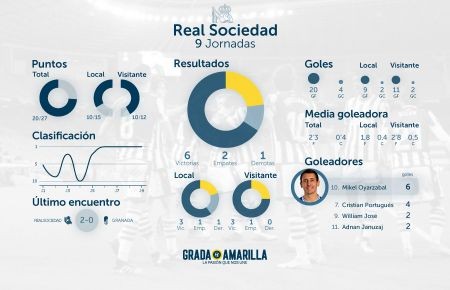 Real Sociedad, números de auténtico líder