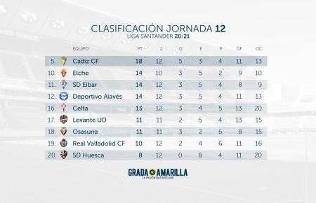 El Cádiz en lo más alto de la Liga de la Permanencia
