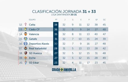 El Cádiz mantiene la distancia con los puestos de descenso