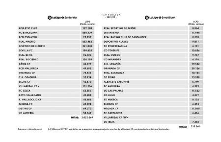 El Cádiz con el tercer límite salarial más bajo de Primera